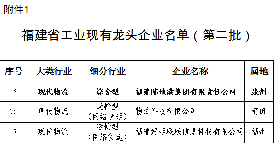 喜讯！福建陆地港集团荣获“福建省工业龙头企业”称号